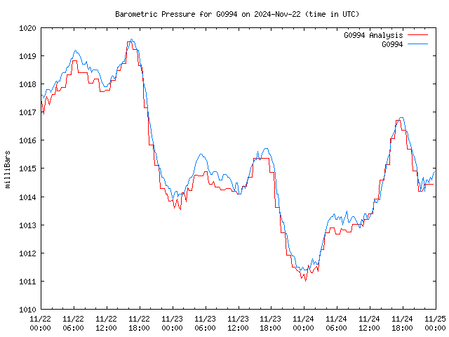 Latest daily graph