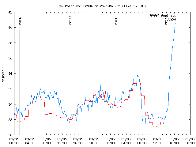 Latest daily graph