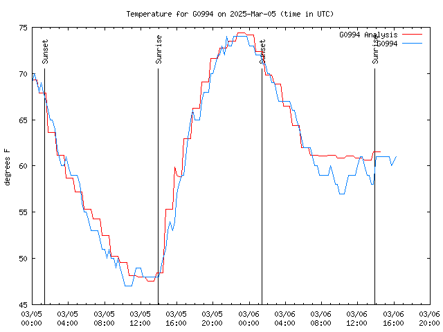 Latest daily graph