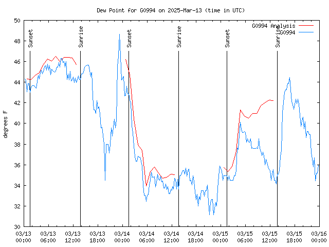 Latest daily graph