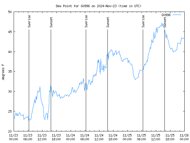 Latest daily graph