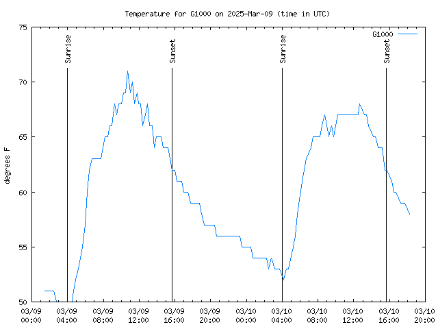 Latest daily graph