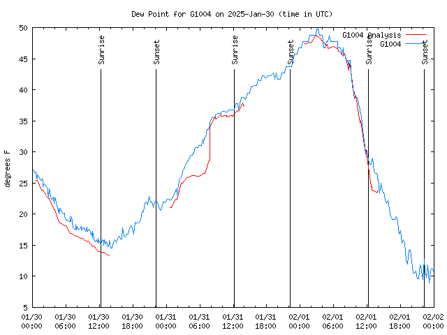 Latest daily graph