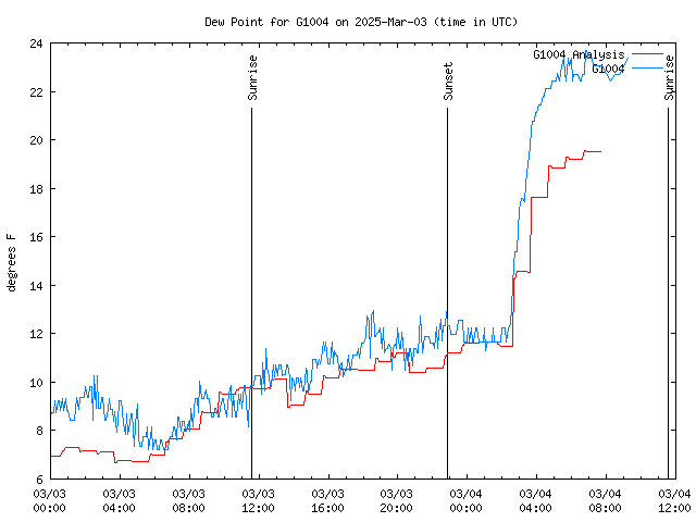 Latest daily graph