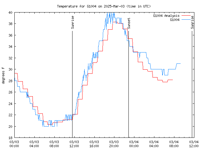 Latest daily graph