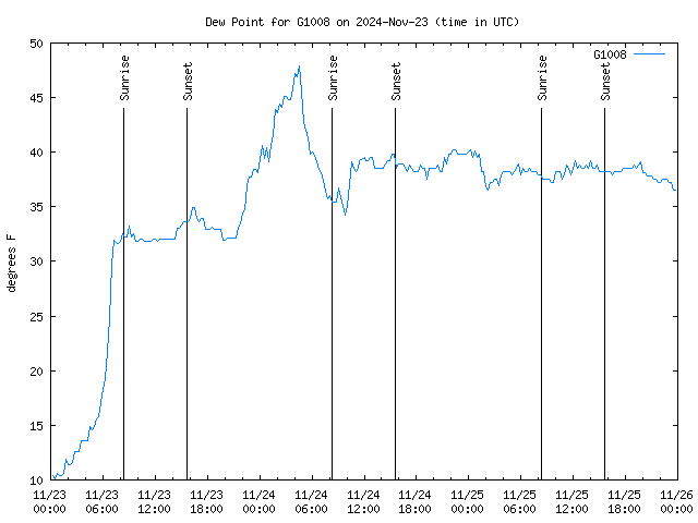 Latest daily graph