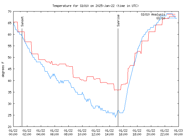 Comparison graph for 2025-01-22