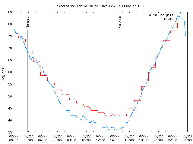 Comparison graph for 2025-02-27