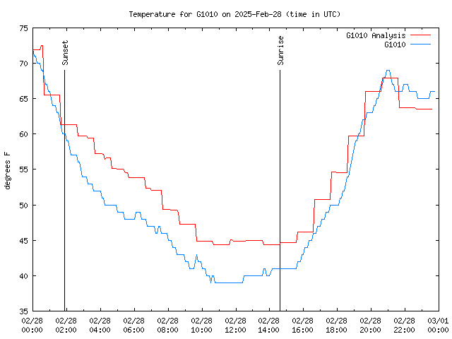 Comparison graph for 2025-02-28