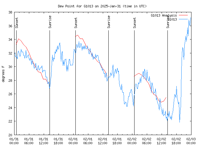 Latest daily graph