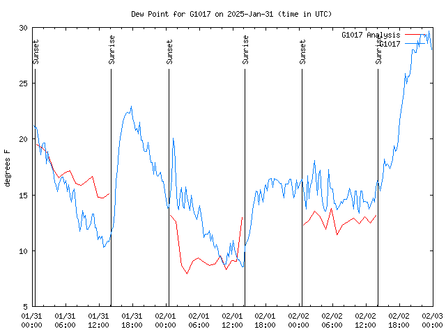 Latest daily graph