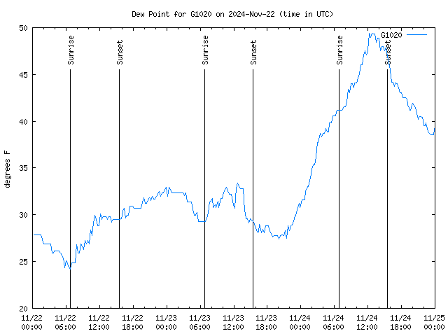 Latest daily graph