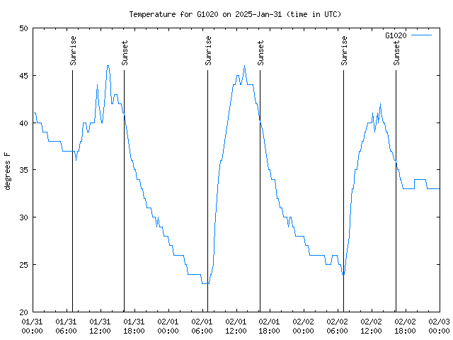 Latest daily graph