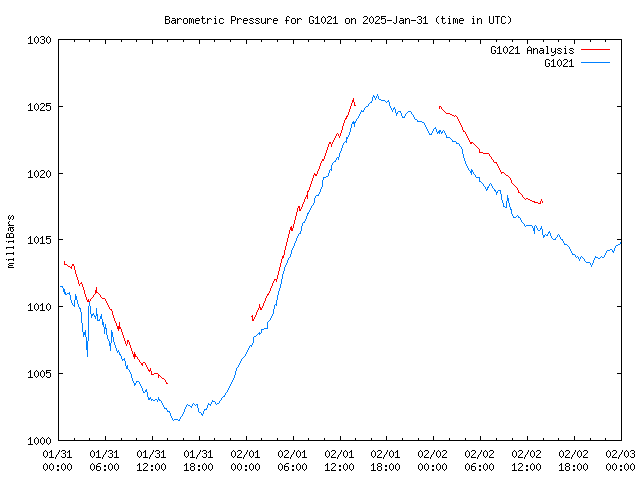 Latest daily graph