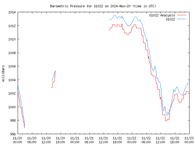 Latest daily graph