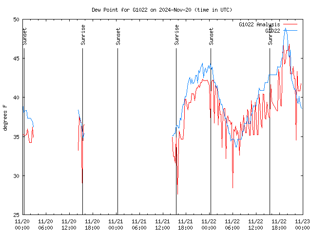 Latest daily graph