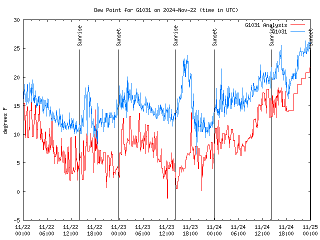 Latest daily graph