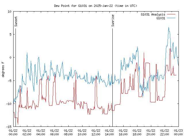 Comparison graph for 2025-01-22