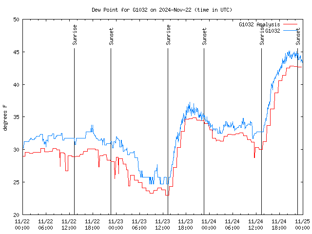 Latest daily graph