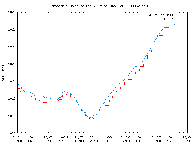 Latest daily graph