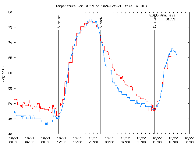 Latest daily graph