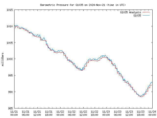 Latest daily graph