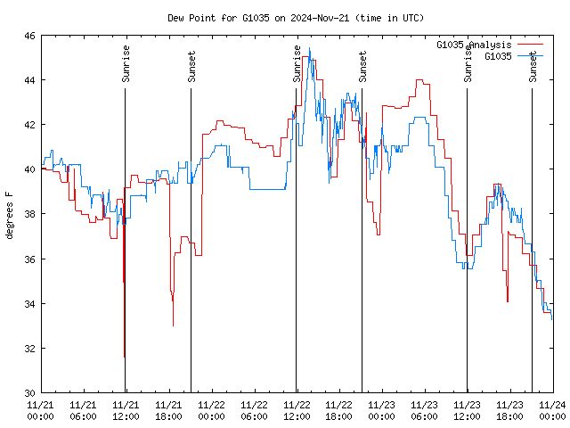 Latest daily graph