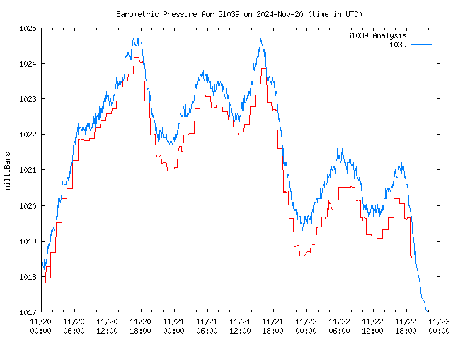 Latest daily graph