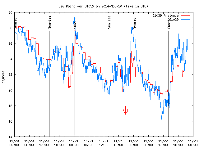 Latest daily graph