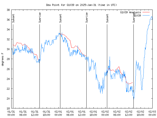 Latest daily graph