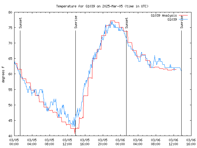 Latest daily graph