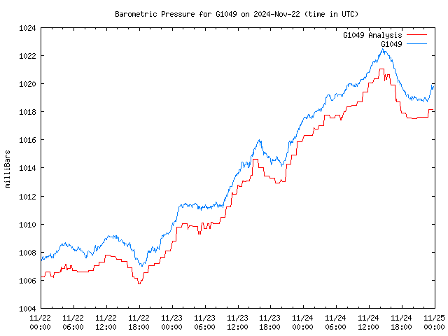 Latest daily graph