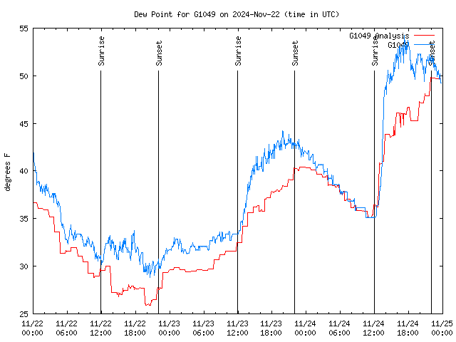 Latest daily graph