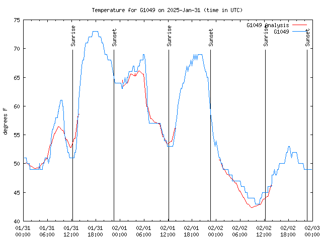 Latest daily graph