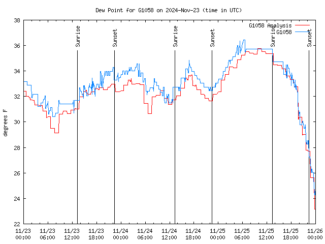 Latest daily graph