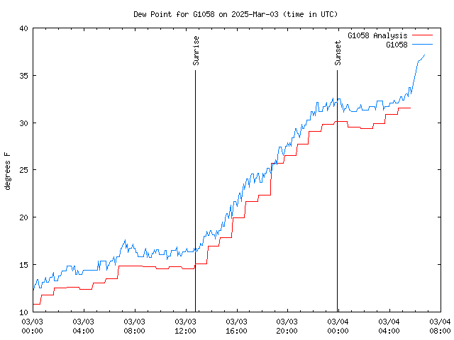 Latest daily graph