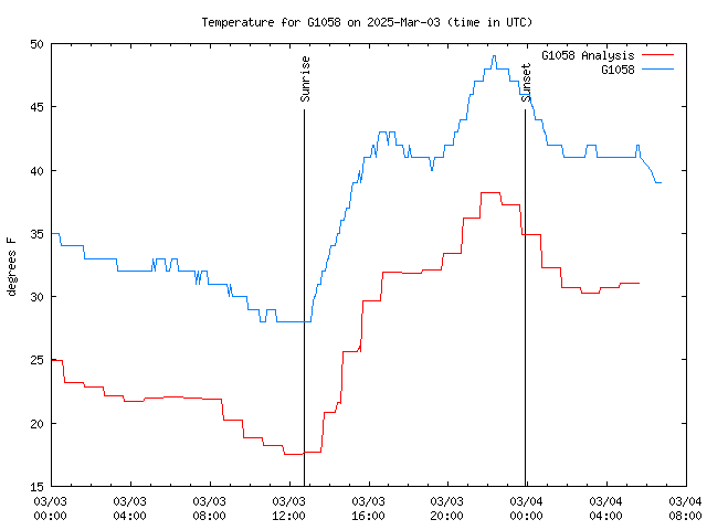 Latest daily graph