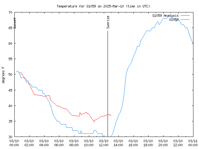 Comparison graph for 2025-03-10