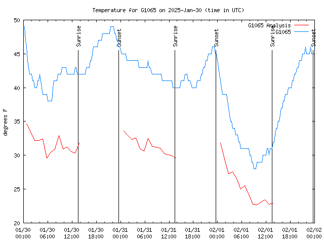 Latest daily graph