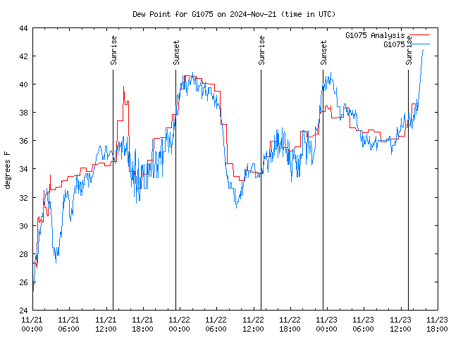 Latest daily graph