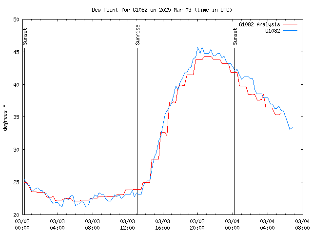 Latest daily graph