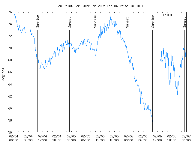 Latest daily graph