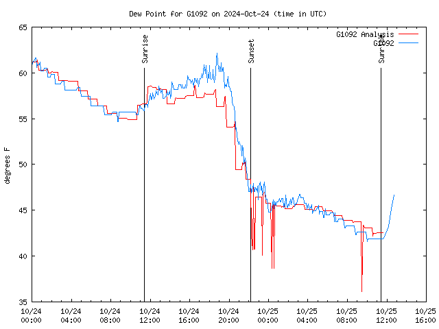 Latest daily graph