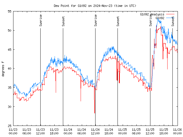 Latest daily graph