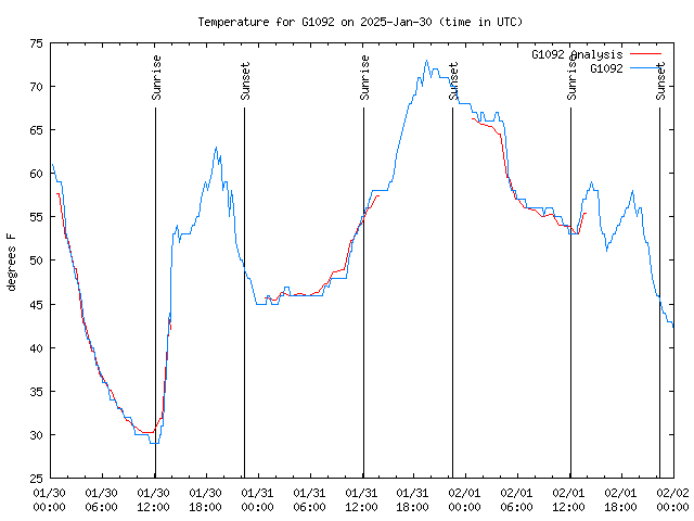 Latest daily graph