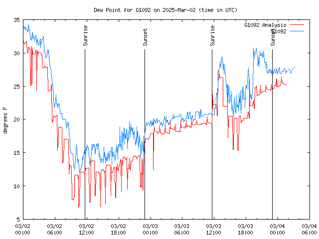 Latest daily graph