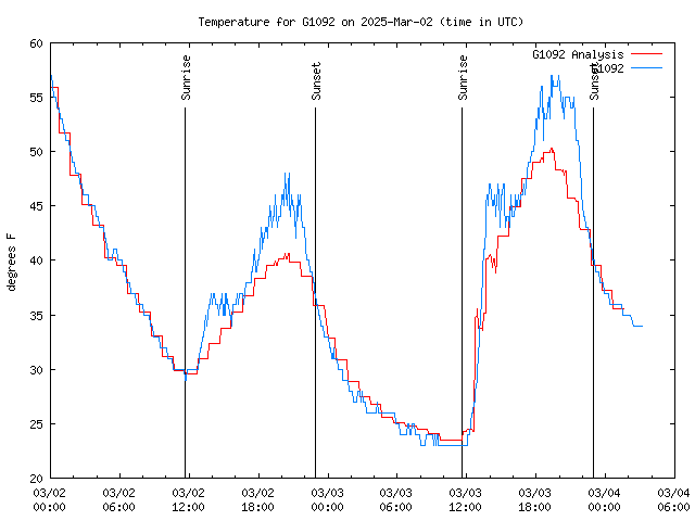 Latest daily graph