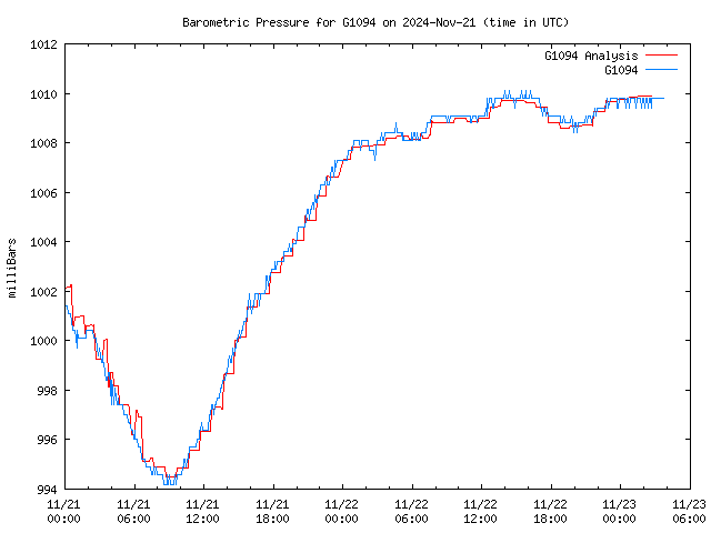 Latest daily graph