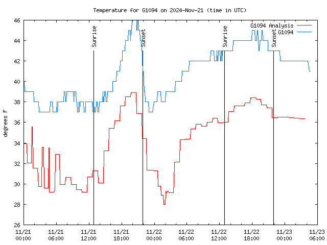 Latest daily graph