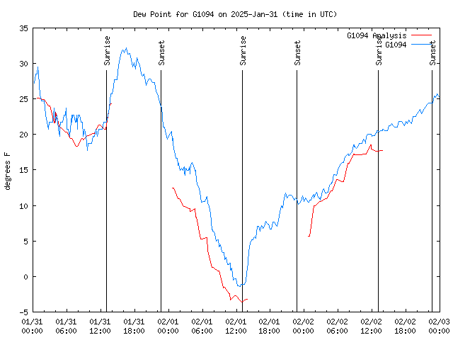 Latest daily graph